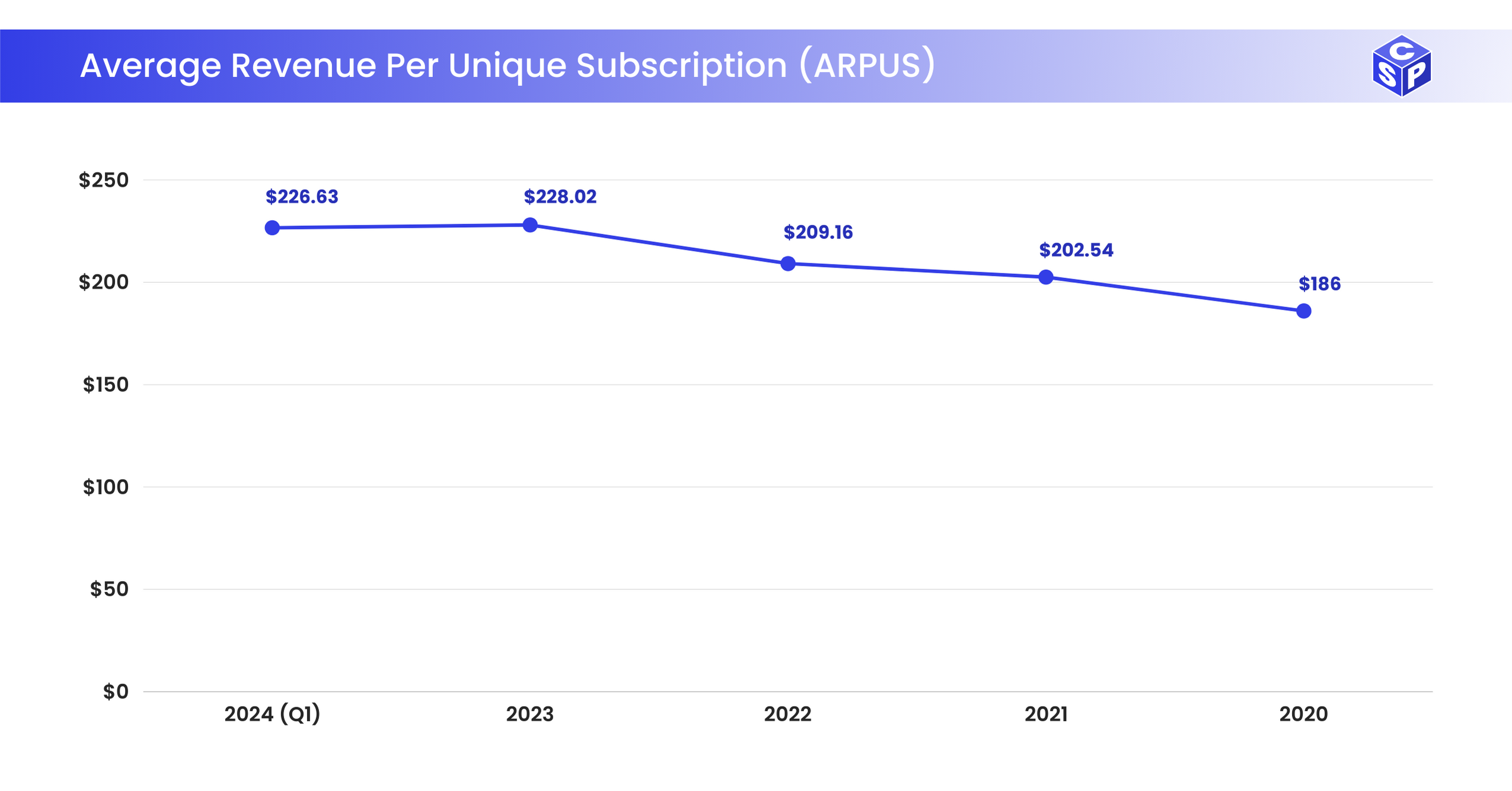 Average Revenue Per Unique Subscription (ARPUS)