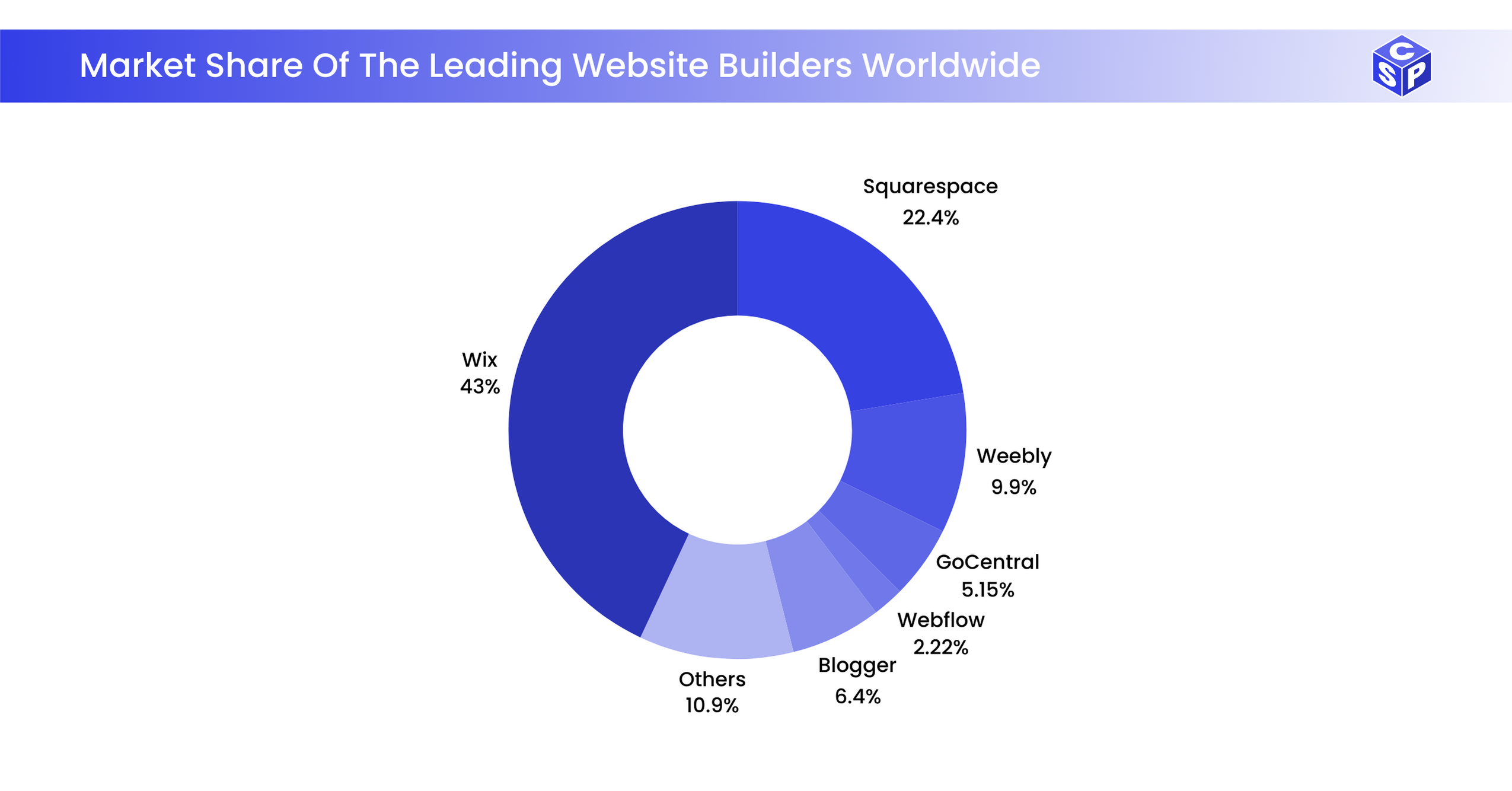 Market Share Of The Leading Website Builders Worldwide