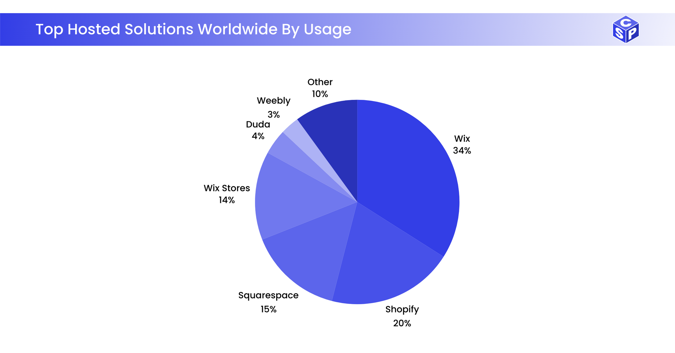 Top Hosted Solutions Worldwide By Usage