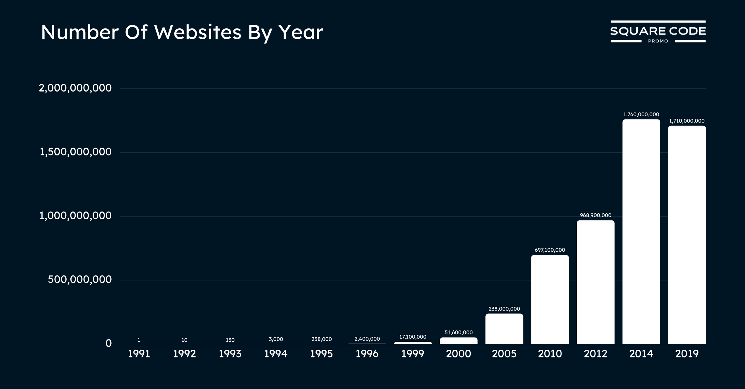 Number Of Websites By Year