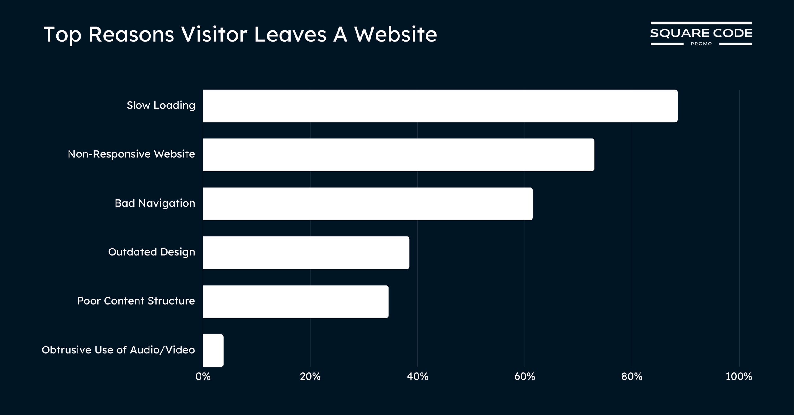 Top Reasons Visitor Leaves A Website