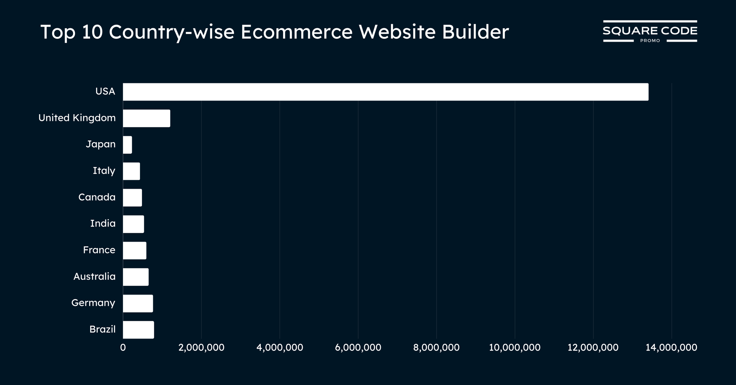 Top Countries Using Website Builders