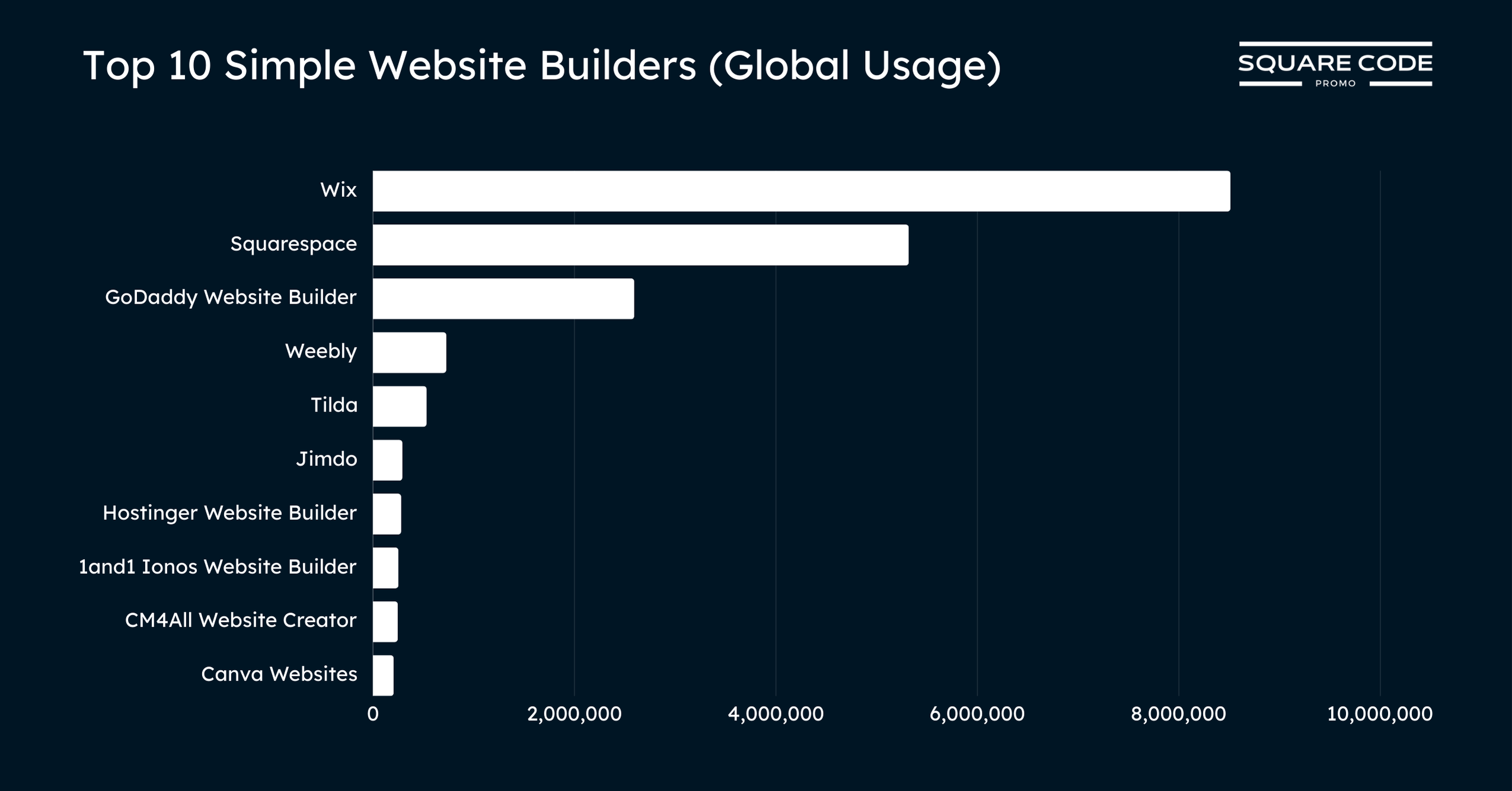 Simple Website Builders (Global Usage)